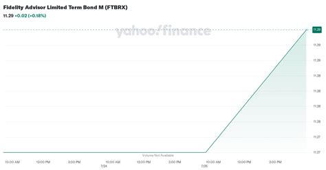 FIKRX – Price – Fidelity Advisor Limited Term Bond Z .